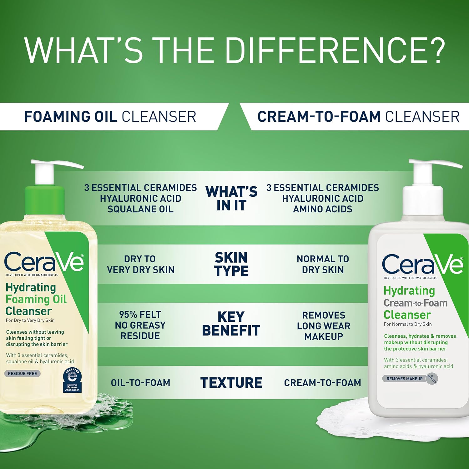 CeraVe Hydrating Foaming Oil Facial Cleanser with Hyaluronic Acid. 19oz | Squalane Face & Body Wash with Double-Cleansing Efficacy Removes Makeup without Residue. For Dry To Very Dry Skin