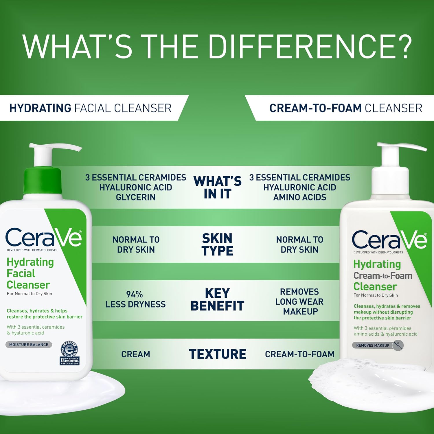 CeraVe Hydrating Cleanser with Hyaluronic Acid. Face Wash for Dry Skin.8oz | Skin Care For Men and Women. Daily Cleanser & Makeup Remover with Glycerin & Ceramides. National Eczema Association Certified